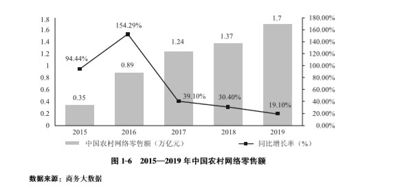 商务部：2019年全国电子商务交易额达34.81万亿元_零售_电商之家