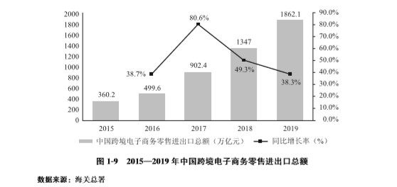 商务部：2019年全国电子商务交易额达34.81万亿元_零售_电商之家