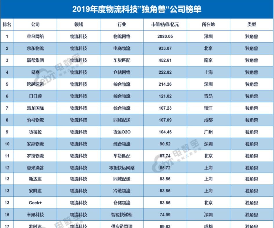 2019年电商物流营收总规模达7000亿元_物流_电商之家