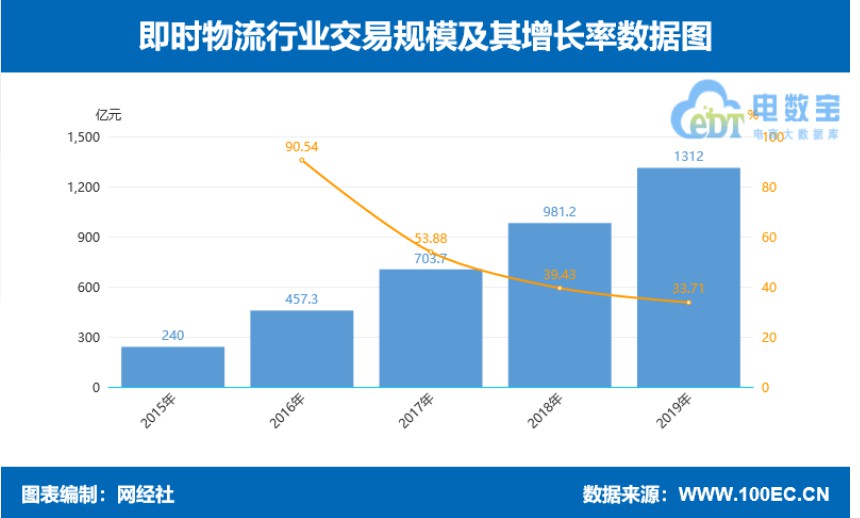2019年电商物流营收总规模达7000亿元_物流_电商之家