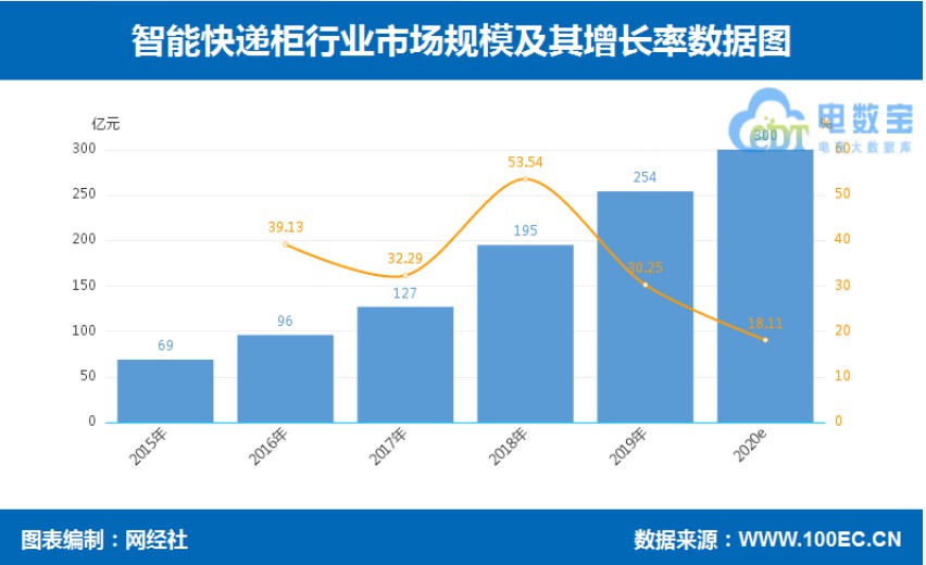 2019年电商物流营收总规模达7000亿元_物流_电商之家