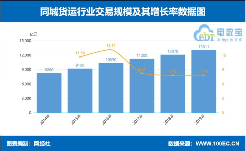 2019年电商物流营收总规模达7000亿元_物流_电商之家