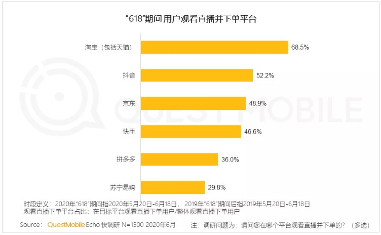 QuestMobile:今年618当天电商平台日活用户规模达6.15亿_零售_电商之家