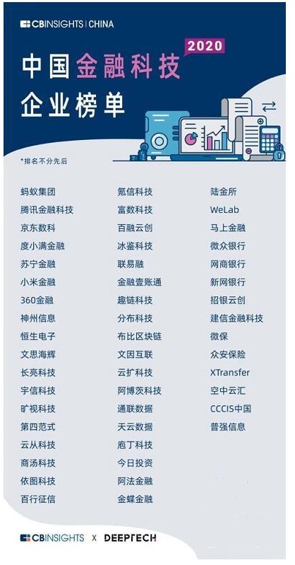 CB Insights中国金融科技50强发布 蚂蚁腾讯京东等上榜_金融_电商之家