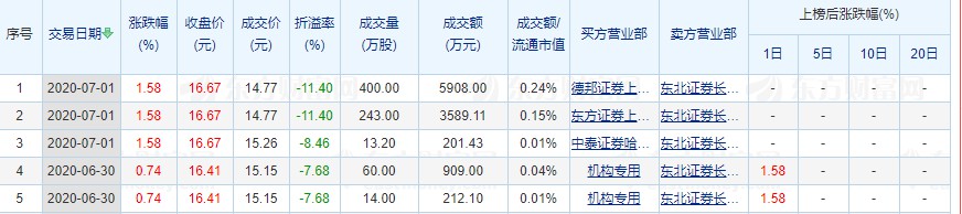 申通快递接连两天发生大宗交易 总成交额超1亿元_物流_电商之家