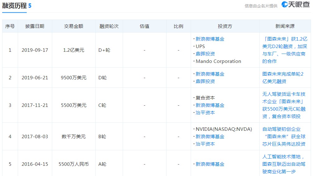 图森未来在美国启动全球首个无人驾驶货运网络_物流_电商之家