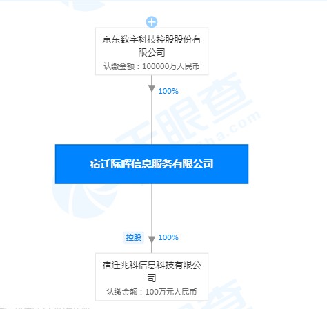 宿迁际晖信息服务有限公司大股东变为京东数科 陈生强卸任总经理_金融_电商之家