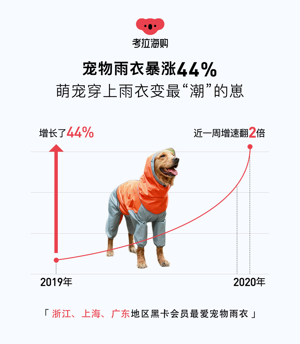 考拉海购宠物雨衣销售同比增长44% 增速翻两倍_跨境电商_电商之家