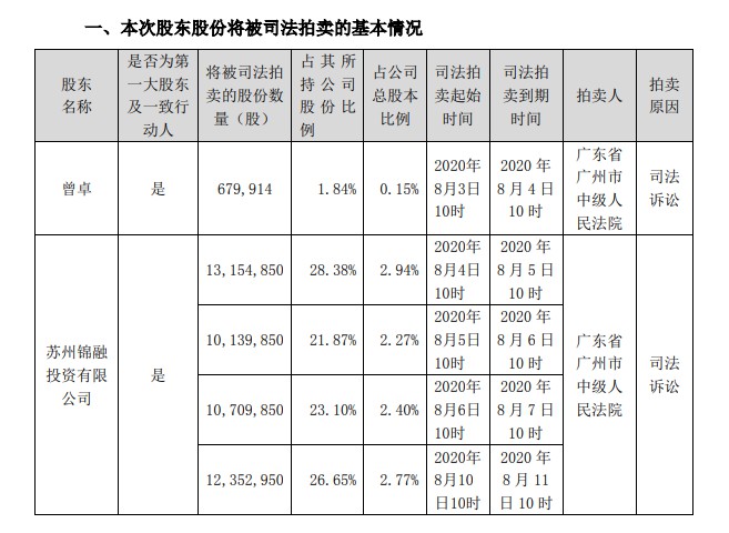 新宁物流：控股股东及其一致行动人部分股份将被司法拍卖_物流_电商之家