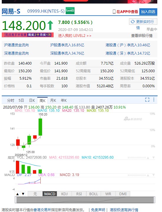 网易港股涨超5% 市值突破5100亿港元_零售_电商之家