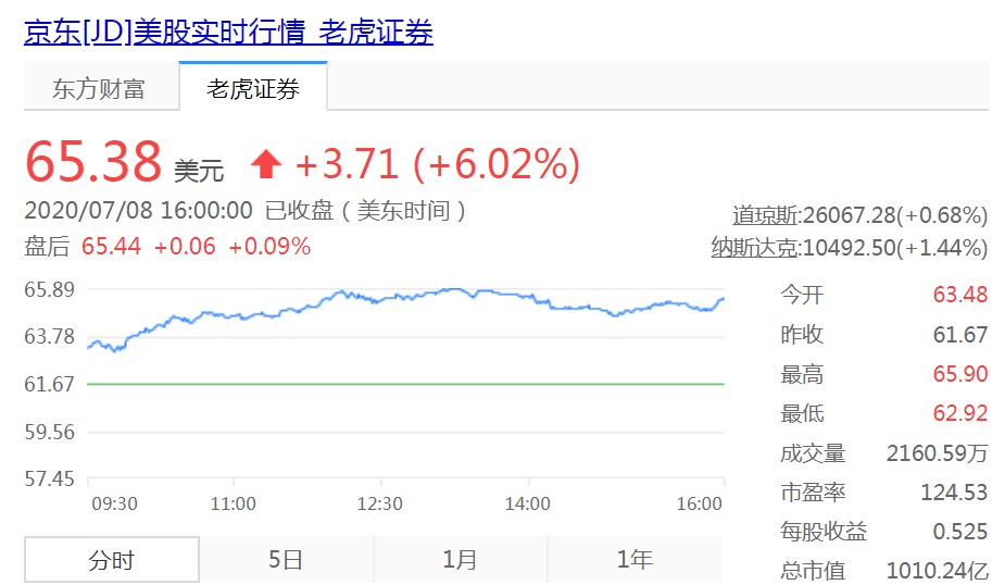 京东美股收涨逾6% 市值破千亿美元_零售_电商之家