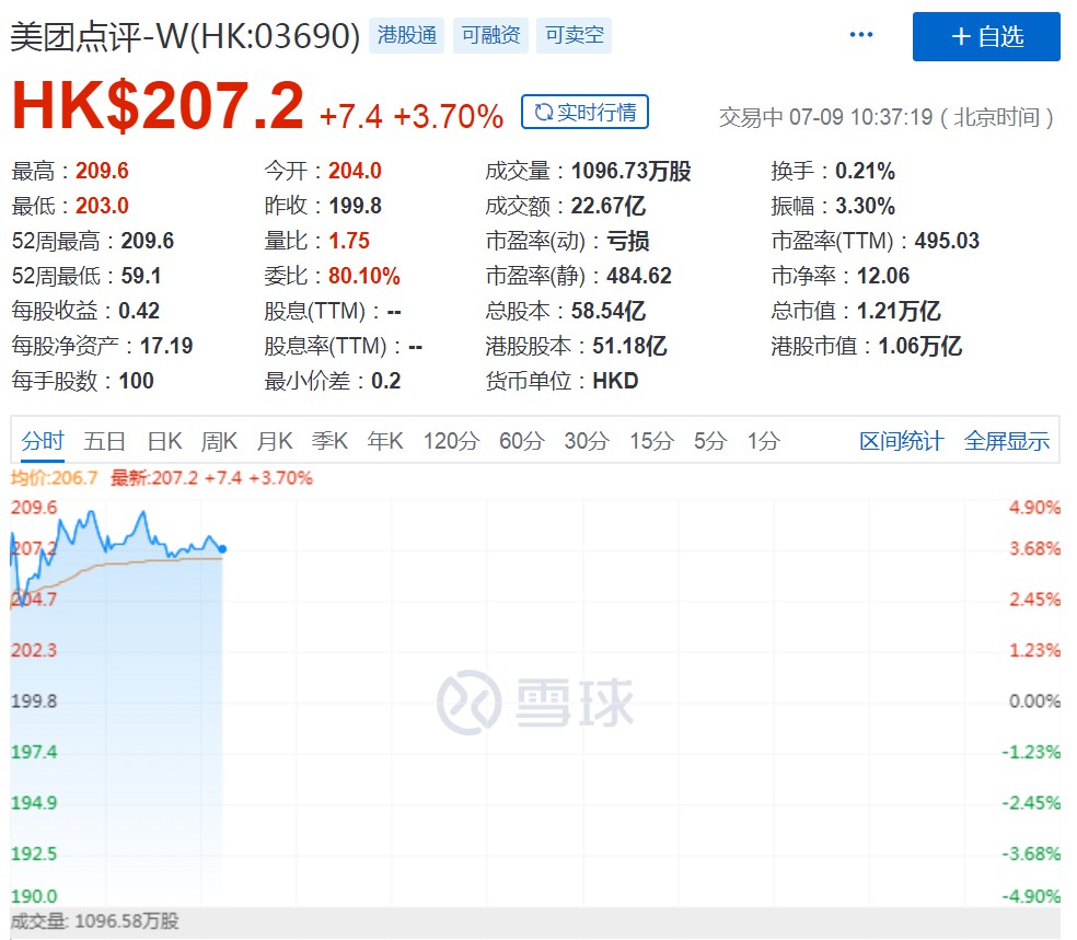 美团股价持续上涨 市值破1.2万亿港元_O2O_电商之家