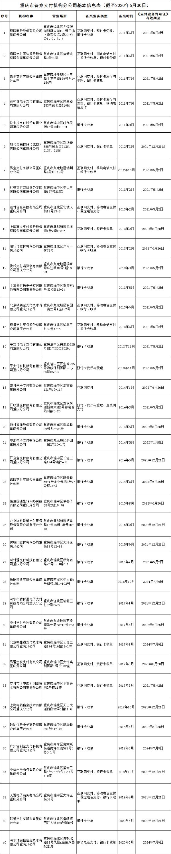 银联等40家支付机构在重庆成功备案_金融_电商之家