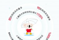 考拉海购儿童雨具增长220% 90后妈妈消费增速最快