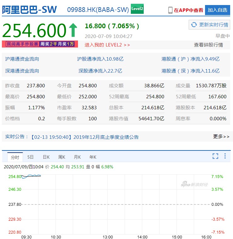 阿里港股市值逼近5.5万亿港元 再超腾讯重返港股市值第一_零售_电商之家