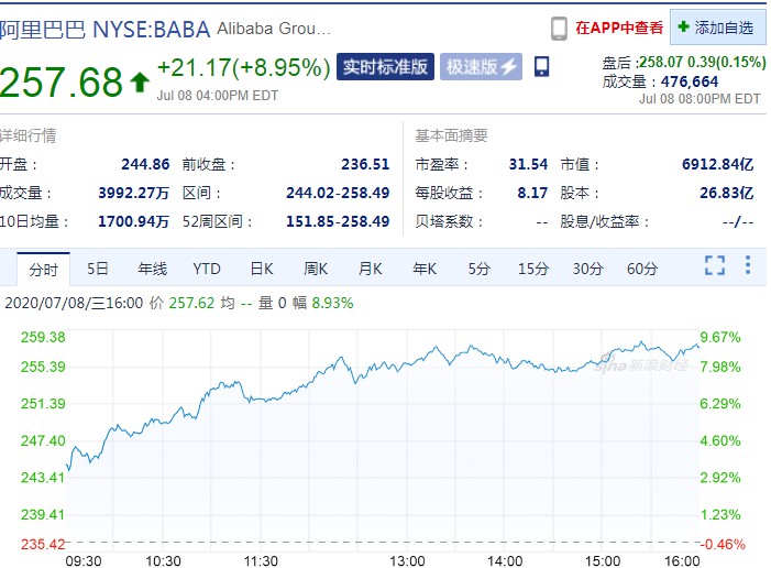 阿里港股市值逼近5.5万亿港元 再超腾讯重返港股市值第一_零售_电商之家