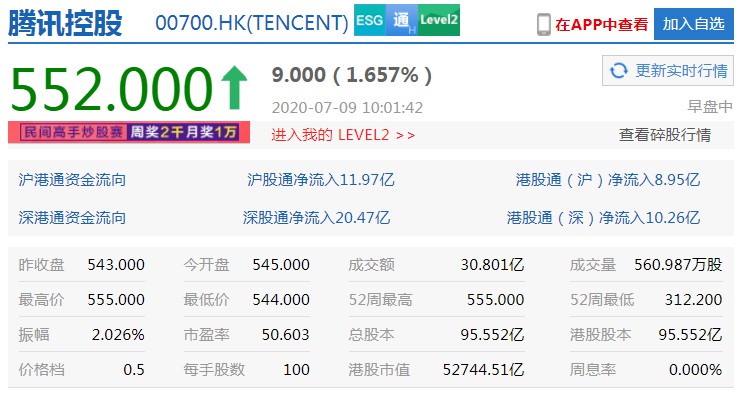 阿里港股市值逼近5.5万亿港元 再超腾讯重返港股市值第一_零售_电商之家