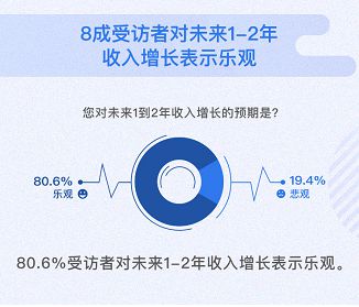 腾讯理财通发布“后疫情”报告：居民首选“投资理财”作为增收方式_金融_电商之家