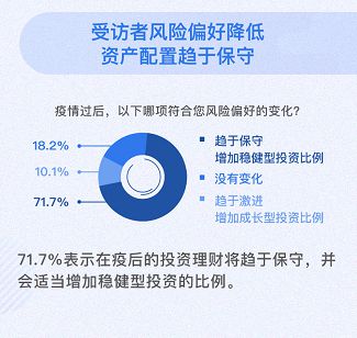 腾讯理财通发布“后疫情”报告：居民首选“投资理财”作为增收方式_金融_电商之家
