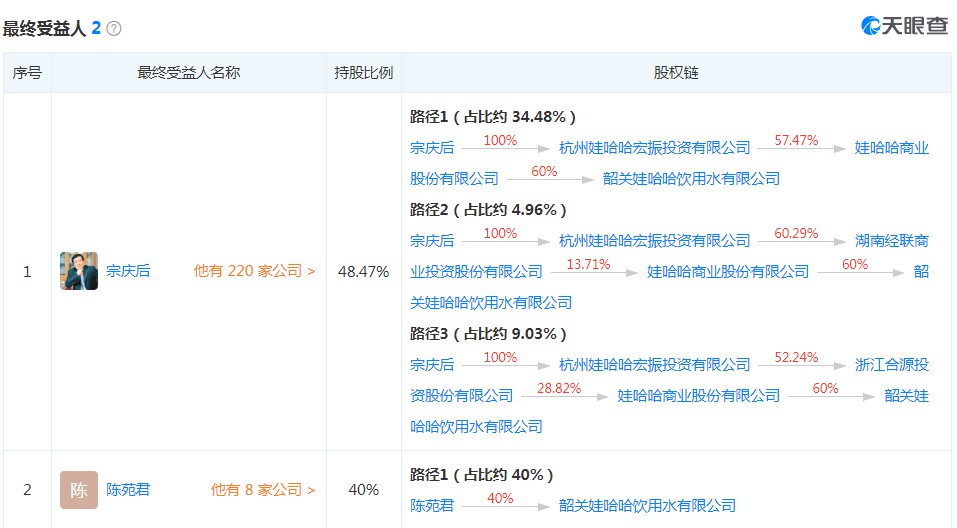 宗庆后卸任韶关娃哈哈饮用水有限公司执行董事_人物_电商之家