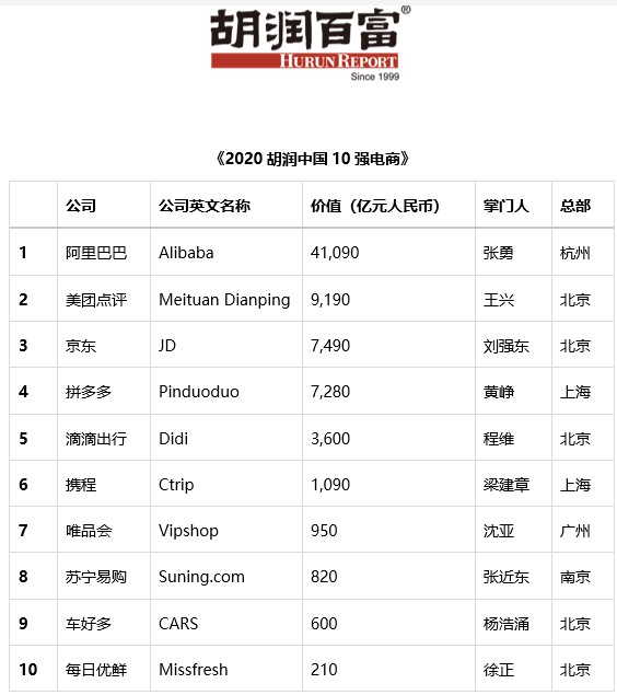 2020胡润中国10强电商发布 阿里美团京东位列前三_零售_电商之家