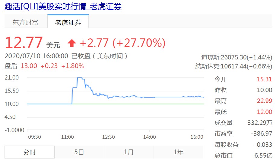 “趣活”上市首日收涨超27% 为美团、饿了么提供骑手服务_O2O_电商之家