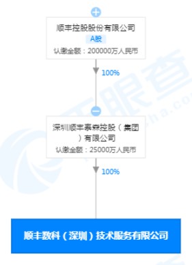 顺丰数科（深圳）技术服务有限公司成立 注册资本2.5亿人民币_物流_电商之家