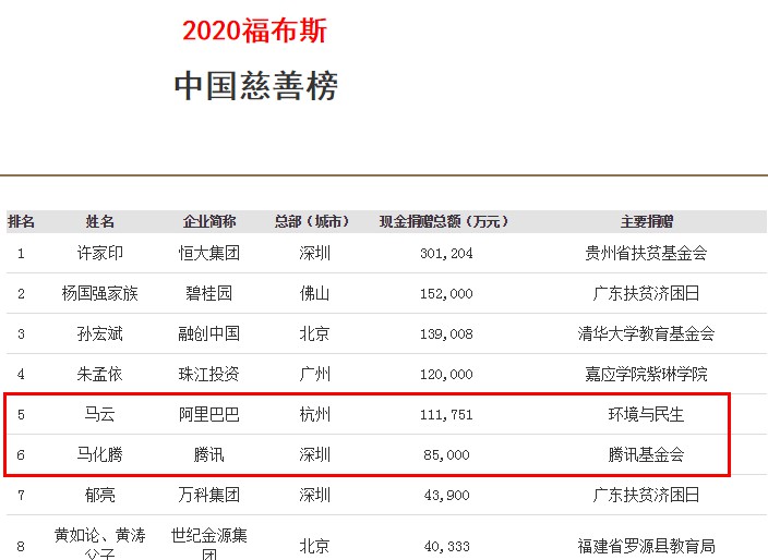 福布斯发布2020中国慈善榜：马云位列第五_人物_电商之家