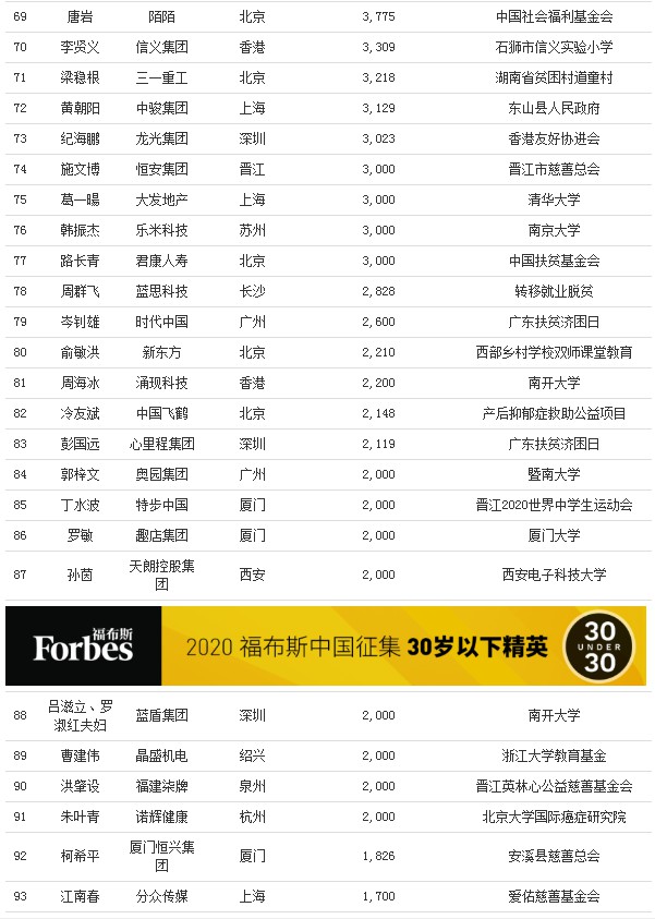 福布斯发布2020中国慈善榜：马云位列第五_人物_电商之家