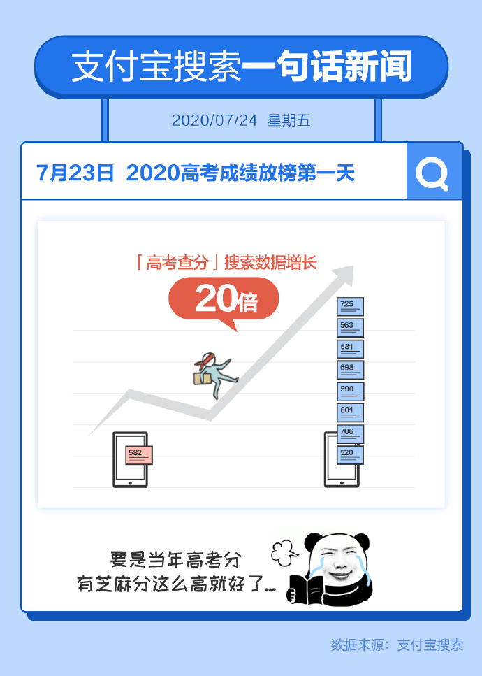 支付宝：成绩公布首日，“高考查分”搜索量增长20倍_金融_电商之家