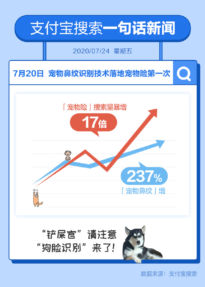 支付宝：成绩公布首日，“高考查分”搜索量增长20倍_金融_电商之家