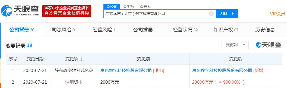 京东城市数科注册资本新增至2亿元 增幅达900%_金融_电商之家