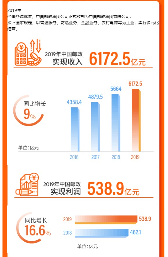 中国邮政2019年实现收入6172.5亿 寄递业务量71.6亿件_物流_电商之家
