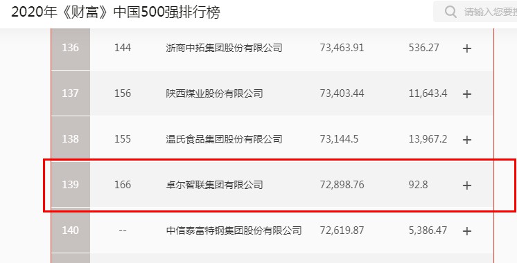 2020《财富》中国500强排行榜发布 卓尔智联位列第139_B2B_电商之家