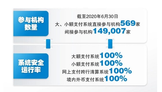 央行清算：上半年支付清算系统处理业务达90亿笔 同比增长11.8%_金融_电商之家