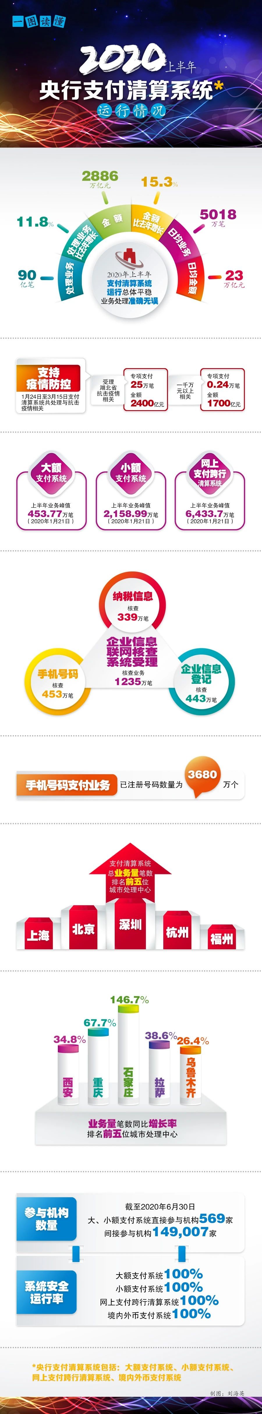 央行清算：上半年支付清算系统处理业务达90亿笔 同比增长11.8%_金融_电商之家