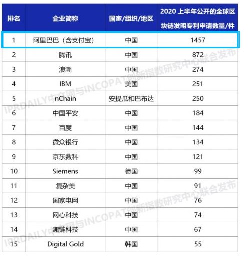 上半年全球企业区块链发明专利排行榜：阿里第一_金融_电商之家