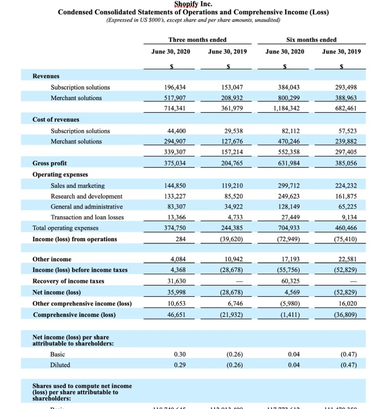 Shopify第二季度营收7.143亿美元 同比增长97％_跨境电商_电商之家