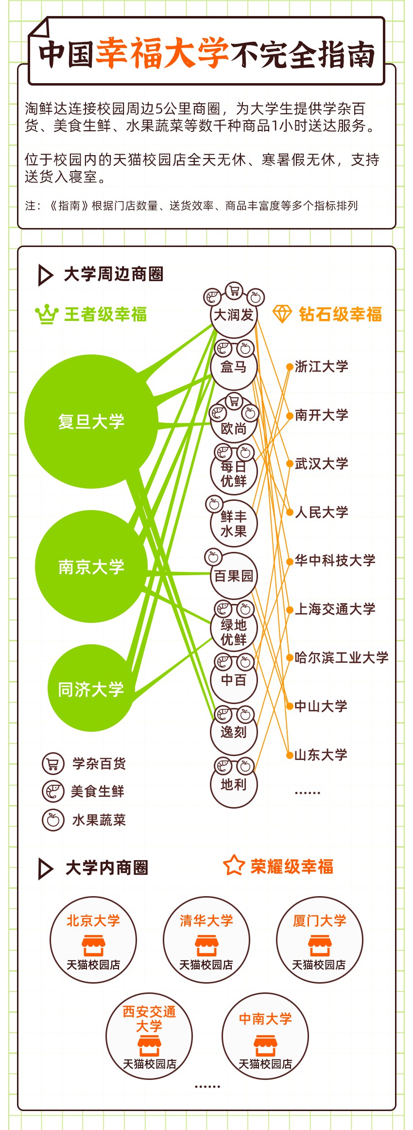 淘鲜达发布《2020中国幸福大学不完全指南》_零售_电商之家