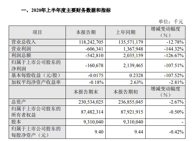 苏宁易购上半年营收1182亿元 同比下降12.78%_零售_电商之家