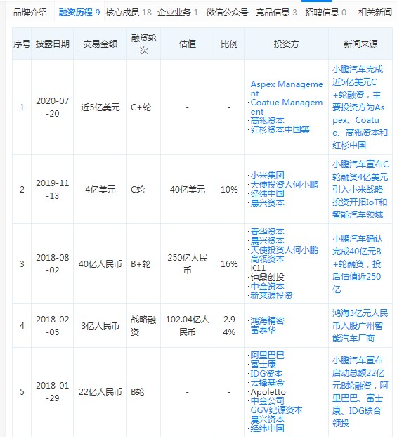 消息称小鹏汽车再获超3亿美元融资 阿里领投_零售_电商之家
