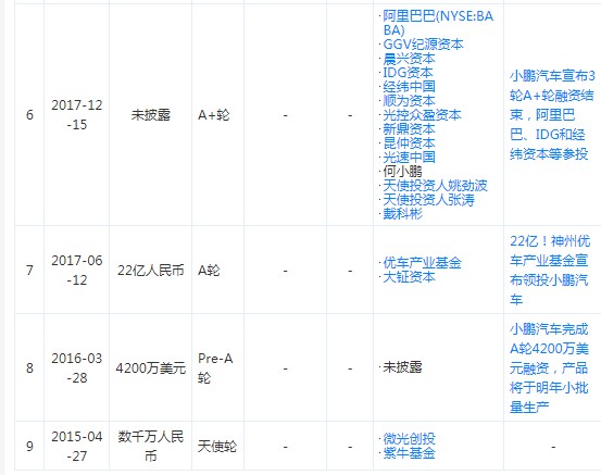 消息称小鹏汽车再获超3亿美元融资 阿里领投_零售_电商之家