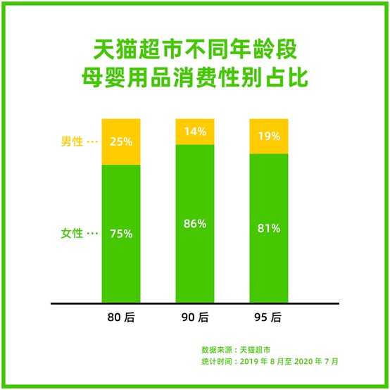 天猫超市数据：95后奶爸母婴用品消费更倾向于国产品牌_零售_电商之家