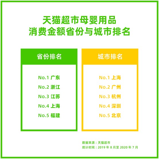 天猫超市数据：95后奶爸母婴用品消费更倾向于国产品牌_零售_电商之家