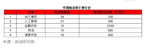 2020胡润全球独角兽榜出炉：蚂蚁集团以1万亿估值蝉联第一_金融_电商之家