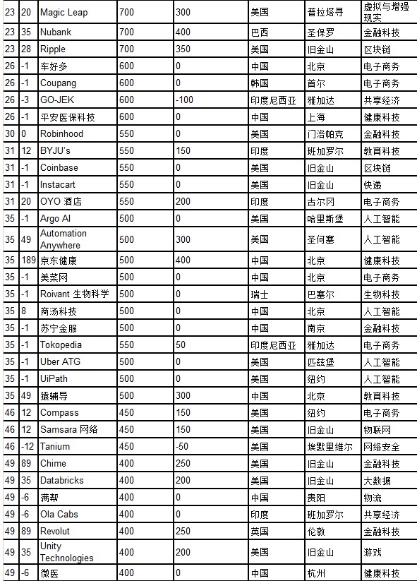 2020胡润全球独角兽榜出炉：蚂蚁集团以1万亿估值蝉联第一_金融_电商之家