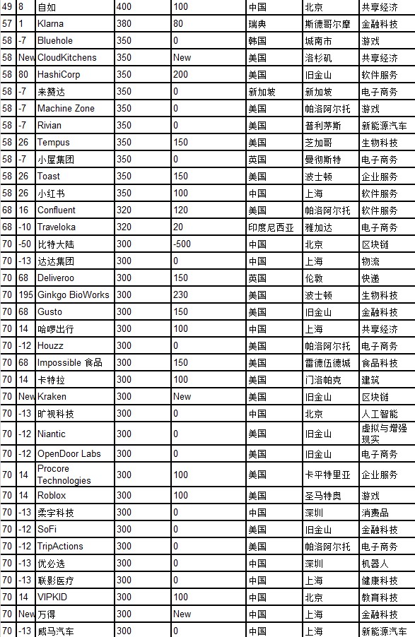 2020胡润全球独角兽榜出炉：蚂蚁集团以1万亿估值蝉联第一_金融_电商之家