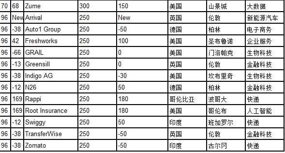 2020胡润全球独角兽榜出炉：蚂蚁集团以1万亿估值蝉联第一_金融_电商之家