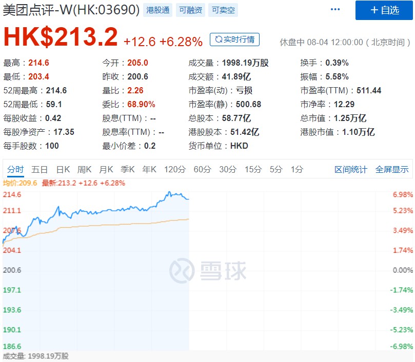 美团点评股价触及历史新高 市值逼近1.3万亿港元_O2O_电商之家