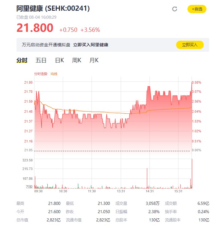 阿里健康寻求在股份配售中融资至多10.6亿美元_零售_电商之家